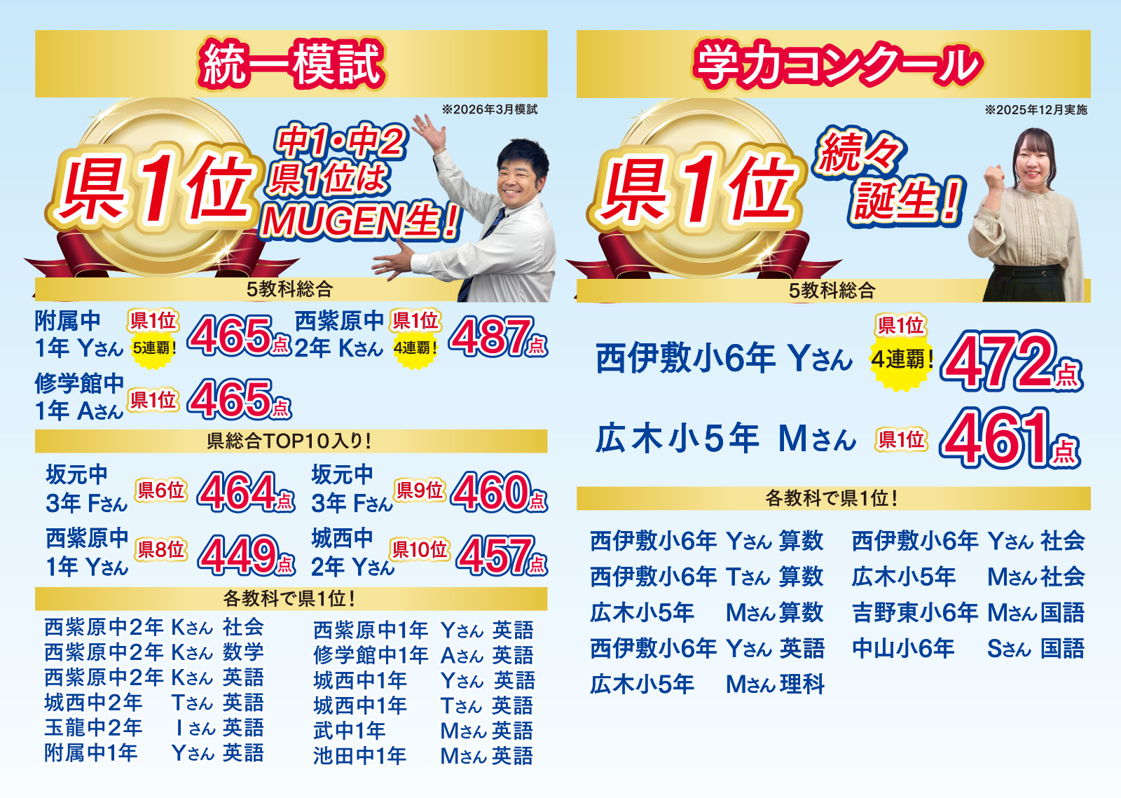 統一模試　中1・中2の県1位はMUGEN生！学力コンクールも県1位続々誕生！