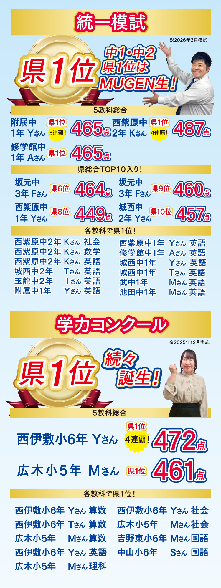 統一模試　中1・中2の県1位はMUGEN生！学力コンクールも県1位続々誕生！