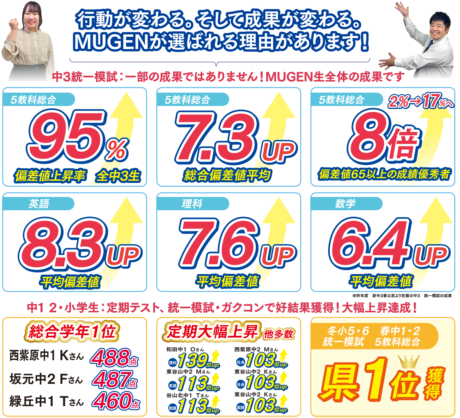 行動が変わる。そして成果が変わる。MUGENが選ばれる理由があります！　5教科総合 偏差値上昇率95%（全中3生）5教科総合 総合偏差値平均7.3UP　5教科総合 偏差値65以上の成績優秀者 2%→17%へ8倍　英語 平均偏差値8.3UP　理科平均偏差値7.6UP　数学平均偏差値6.4UP