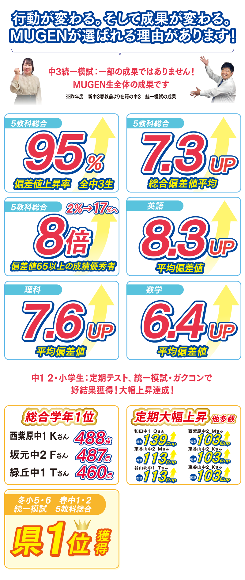 行動が変わる。そして成果が変わる。MUGENが選ばれる理由があります！　5教科総合 偏差値上昇率95%（全中3生）5教科総合 総合偏差値平均7.3UP　5教科総合 偏差値65以上の成績優秀者 2%→17%へ8倍　英語 平均偏差値8.3UP　理科平均偏差値7.6UP　数学平均偏差値6.4UP